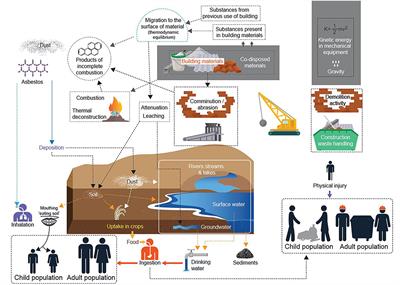 Construction and Demolition Waste Management: A Systematic Scoping Review of Risks to Occupational and Public Health